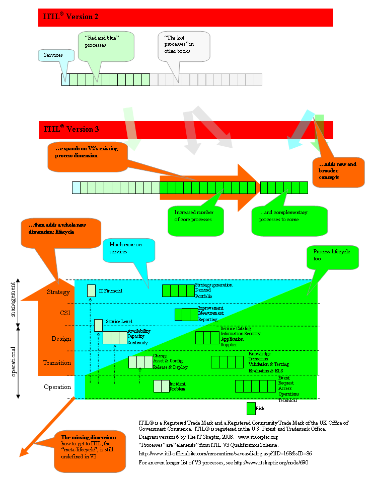 ITIL V2 to V3 
