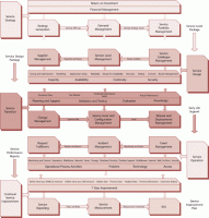 ITIL V3 process model