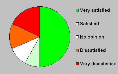 ITIL V3 certification satisfaction