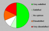 ITIL V3 certification satisfaction