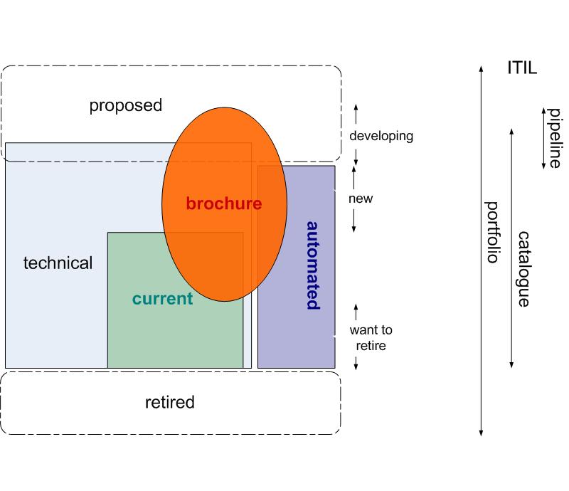 Owning ITIL's Catalogues